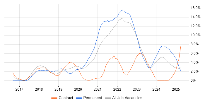 Job vacancy trend for React in Plymouth