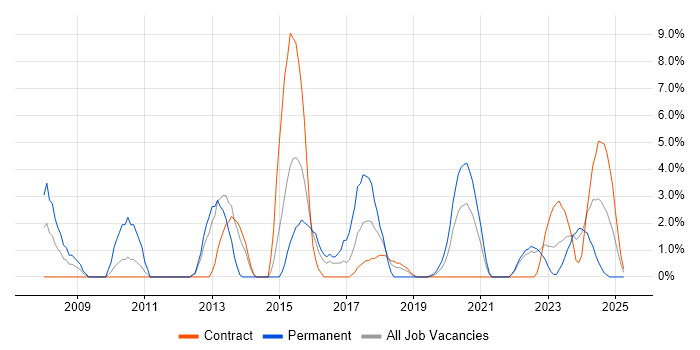 Job vacancy trend for Red Hat in Plymouth
