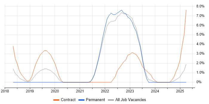 Job vacancy trend for Redux in Plymouth
