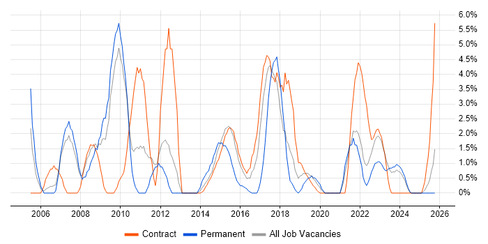 Requirements Gathering job vacancy trend in Plymouth