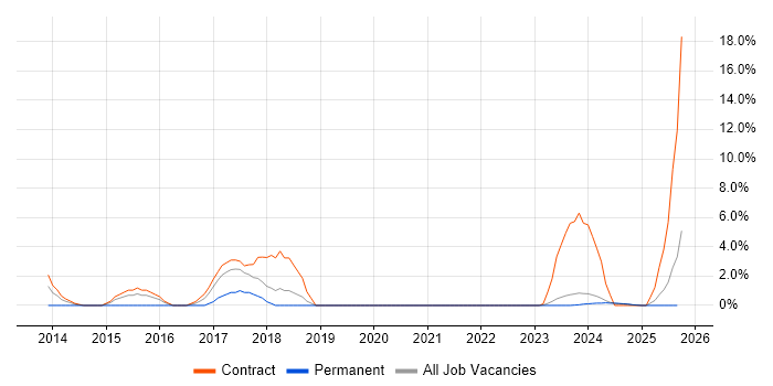 Requirements Management job vacancy trend in Plymouth