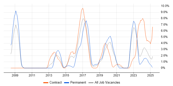 Job vacancy trend for REST in Plymouth