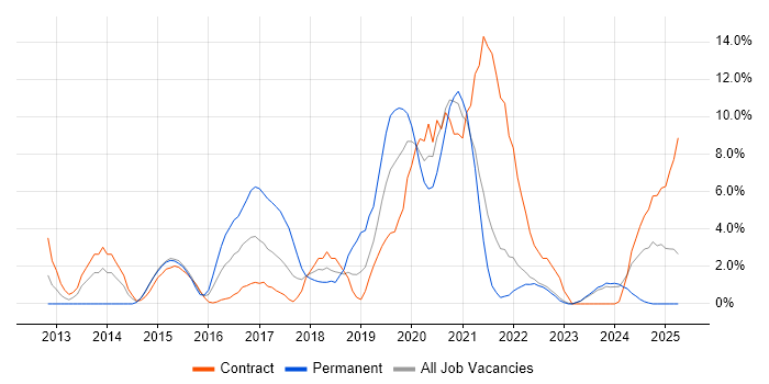 Job vacancy trend for RESTful in Plymouth