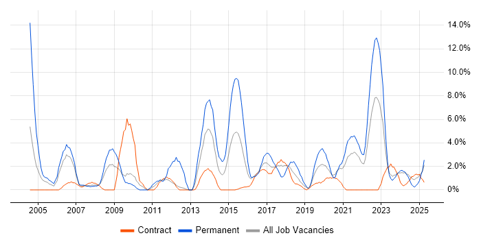 Job vacancy trend for Retail in Plymouth