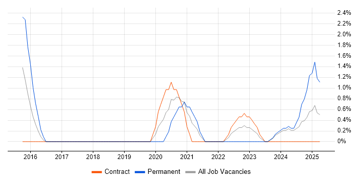 Job vacancy trend for Revit in Plymouth Job vacancy trend for Revit in Plymouth