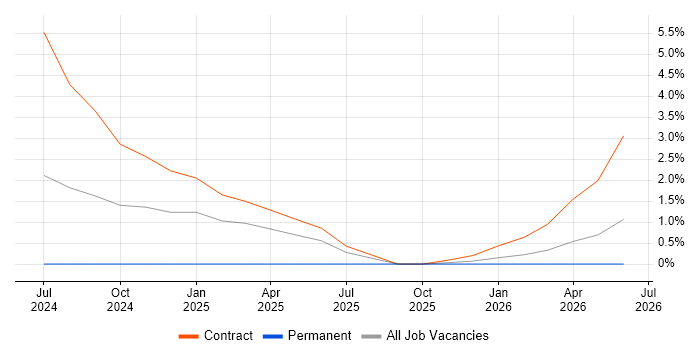 RIBA job vacancy trend in Plymouth