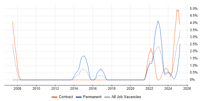 Job vacancy trend for Risk Assessment in Plymouth