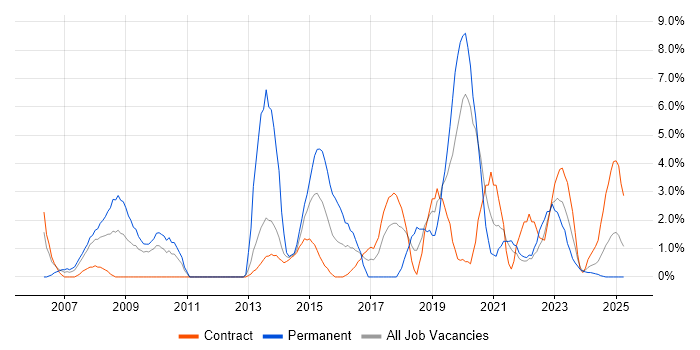 Job vacancy trend for Risk Management in Plymouth