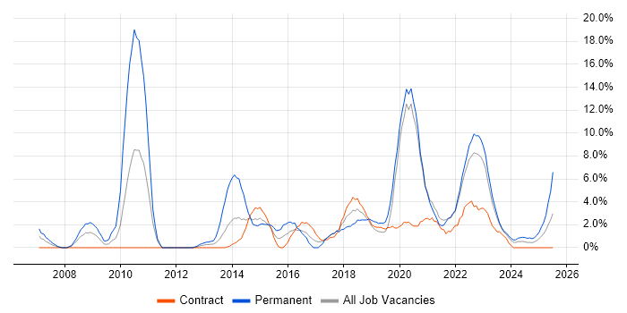 Job vacancy trend for Roadmaps in Plymouth