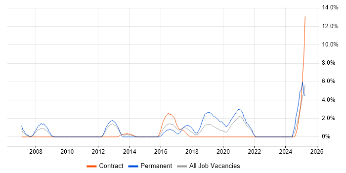 Job vacancy trend for Root Cause Analysis in Plymouth