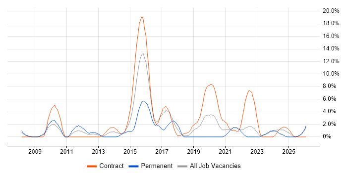Ruby job vacancy trend in Plymouth