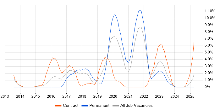 Job vacancy trend for SaaS in Plymouth