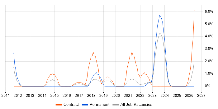Salesforce job vacancy trend in Plymouth