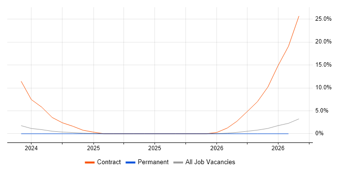 SAP S/4HANA job vacancy trend in Plymouth