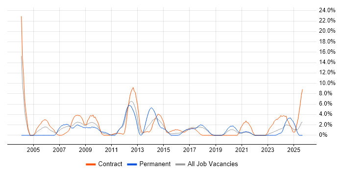 SAP job vacancy trend in Plymouth