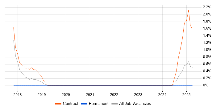 Job vacancy trend for SC Cleared Deployment Engineer in Plymouth