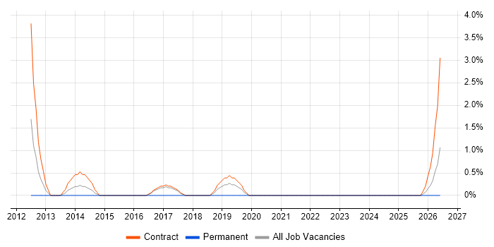 SC Cleared Project Manager job vacancy trend in Plymouth