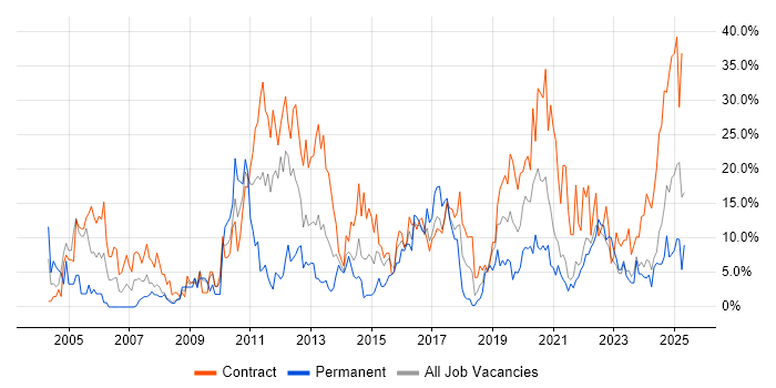 Job vacancy trend for SC Cleared in Plymouth Job vacancy trend for SC Cleared in Plymouth