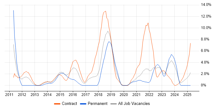 Job vacancy trend for SCCM in Plymouth
