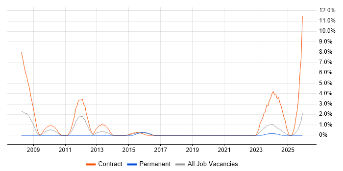 Scenario Testing job vacancy trend in Plymouth