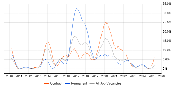 Job vacancy trend for Scrum in Plymouth