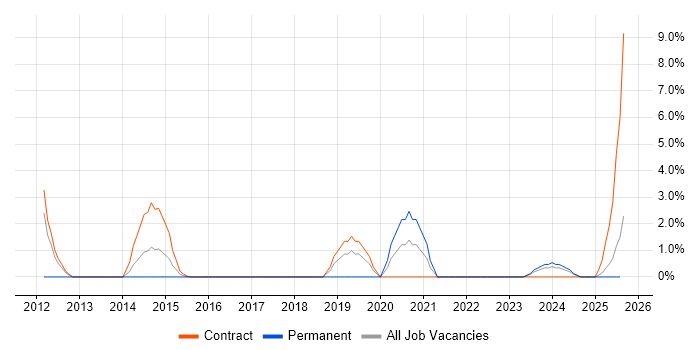 Job vacancy trend for Security Architect in Plymouth