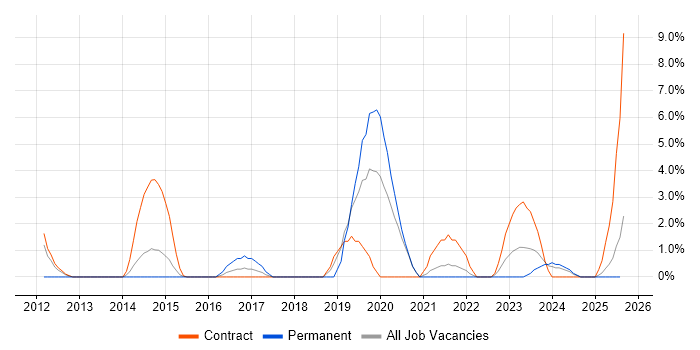 Job vacancy trend for Security Architecture in Plymouth