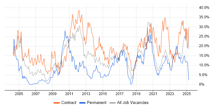 Job vacancy trend for Security Cleared in Plymouth