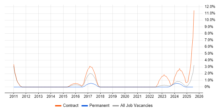 Job vacancy trend for Security Engineer in Plymouth