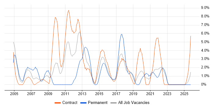Senior Analyst job vacancy trend in Plymouth