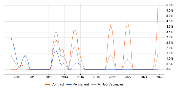 Senior Business Analyst job vacancy trend in Plymouth