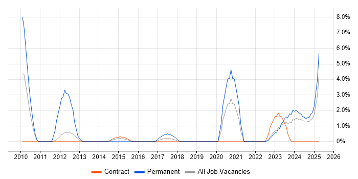 Job vacancy trend for Senior Infrastructure Engineer in Plymouth Job vacancy trend for Senior Infrastructure Engineer in Plymouth