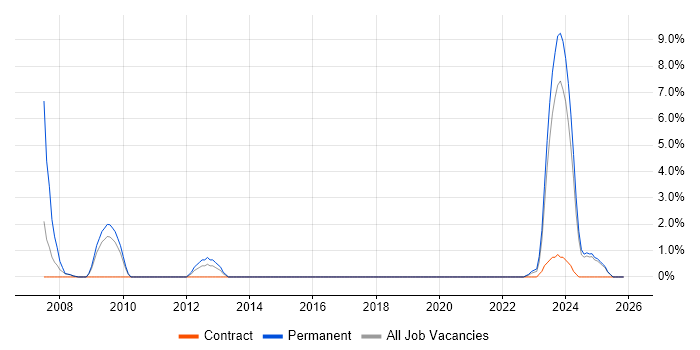 Senior Network Engineer job vacancy trend in Plymouth
