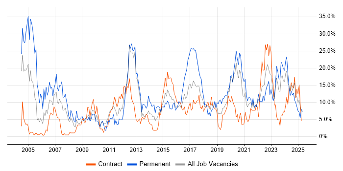 Job vacancy trend for Senior in Plymouth