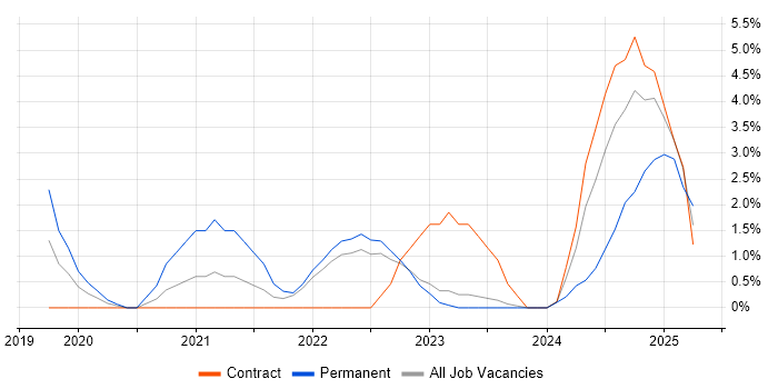Job vacancy trend for Serverless in Plymouth Job vacancy trend for Serverless in Plymouth