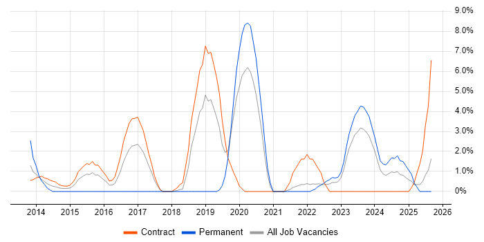 Job vacancy trend for Service Design in Plymouth