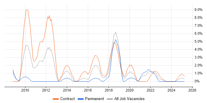 Job vacancy trend for Service Desk Analyst in Plymouth