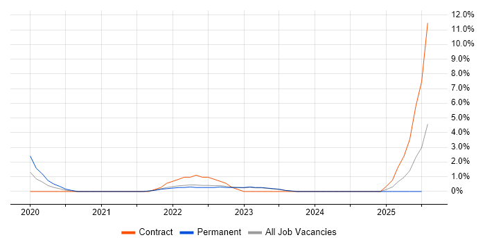 Job vacancy trend for ServiceNow in Plymouth