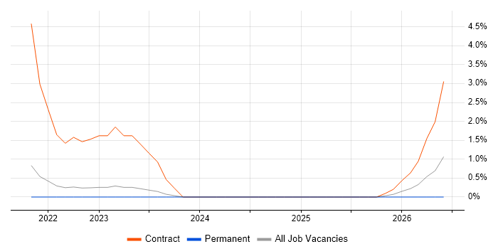 SFIA job vacancy trend in Plymouth