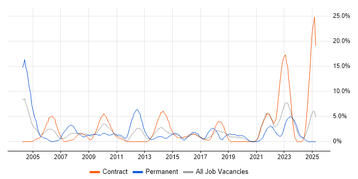 Job vacancy trend for SLA in Plymouth