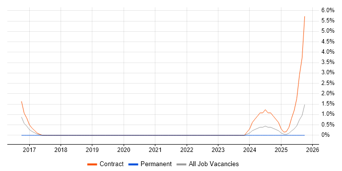 Snow job vacancy trend in Plymouth