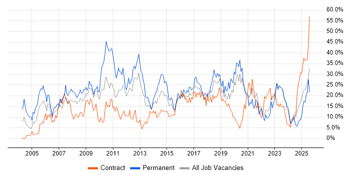 Job vacancy trend for Social Skills in Plymouth