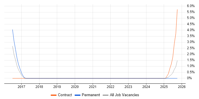 Software Consultant job vacancy trend in Plymouth