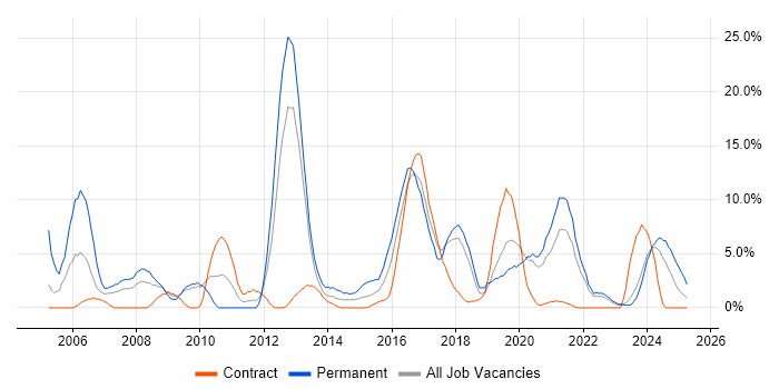 Job vacancy trend for Software Developer in Plymouth Job vacancy trend for Software Developer in Plymouth