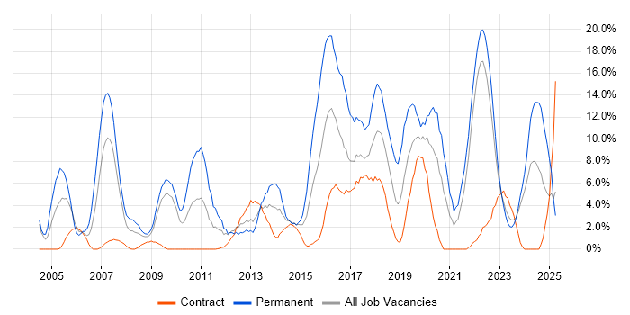 Job vacancy trend for Software Engineering in Plymouth