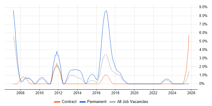 Software Manager job vacancy trend in Plymouth