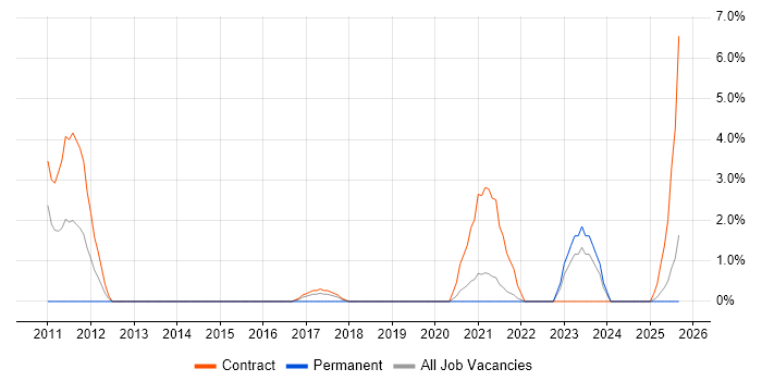 Job vacancy trend for Software Packaging in Plymouth