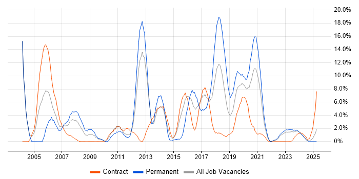 Job vacancy trend for Software Testing in Plymouth