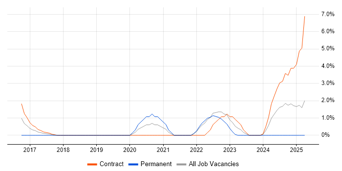 Job vacancy trend for Splunk in Plymouth
