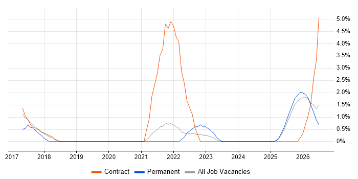Structured Cabling job vacancy trend in Plymouth